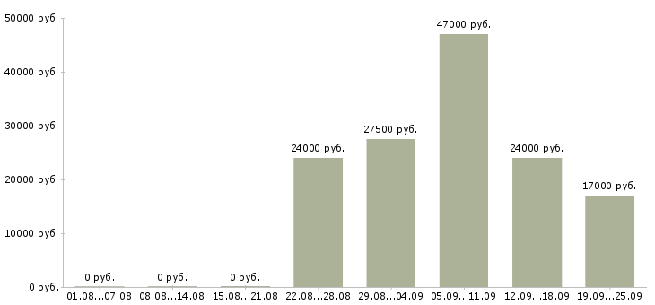 Вакансии администратор пк в Новороссийске - Медиана зарплат администратор пк в Новороссийске за 2 месяца