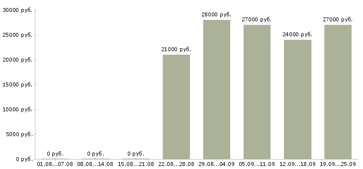 Вакансии администратор пк в Чебоксарах - Медиана зарплат администратор пк в Чебоксарах за 2 месяца