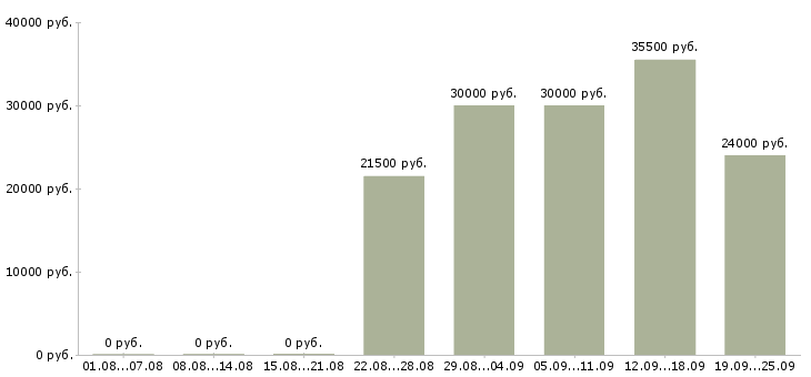 Вакансии активный менеджер в Орле - Медиана зарплат активный менеджер в Орле за 2 месяца