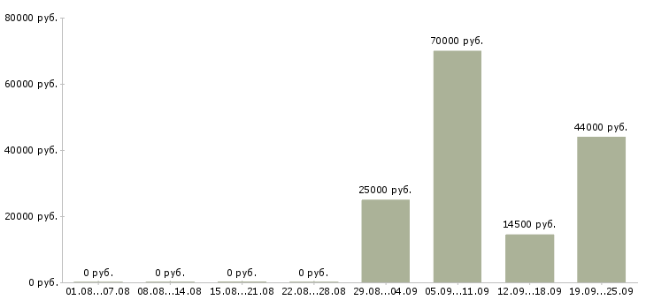Вакансии бухгалтер экономист в Энгельсе - Медиана зарплат бухгалтер экономист в Энгельсе за 2 месяца