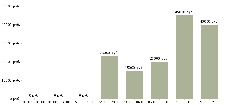 Вакансии в сети магазинов в Кирове - Медиана зарплат в сети магазинов в Кирове за 2 месяца