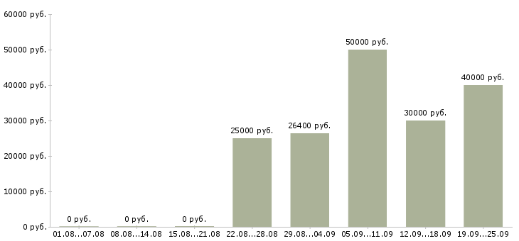 Вакансии в социальных сетях Ростов-на-дону - Медиана зарплат в социальных сетях Ростов-на-дону за 2 месяца