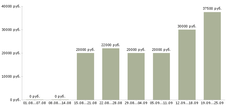Вакансии ваша в интернете в Рязани - Медиана зарплат ваша в интернете в Рязани за 2 месяца