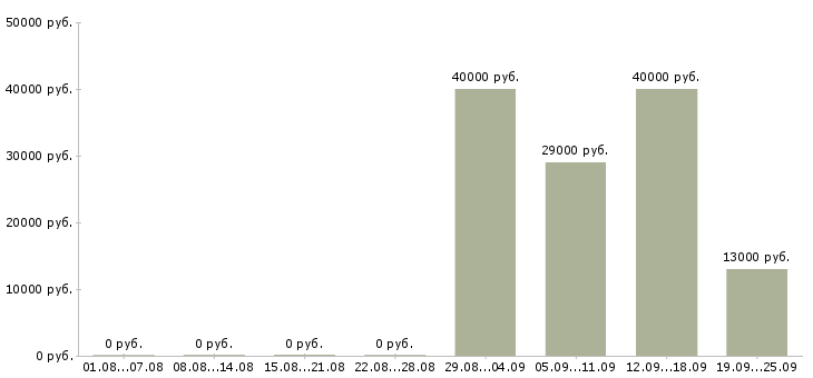 Вакансии водитель грузчик в Энгельсе - Медиана зарплат водитель грузчик в Энгельсе за 2 месяца