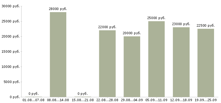 Вакансии всем в Ижевске - Медиана зарплат всем в Ижевске за 2 месяца