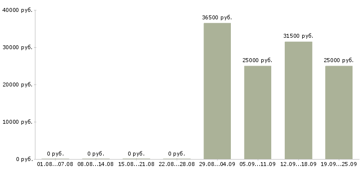 Вакансии грузчик комплектовщик в Королеве - Медиана зарплат грузчик комплектовщик в Королеве за 2 месяца