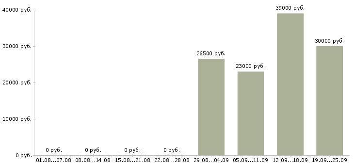 Вакансии грузчик комплектовщик разнорабочий в Владимире - Медиана зарплат грузчик комплектовщик разнорабочий в Владимире за 2 месяца