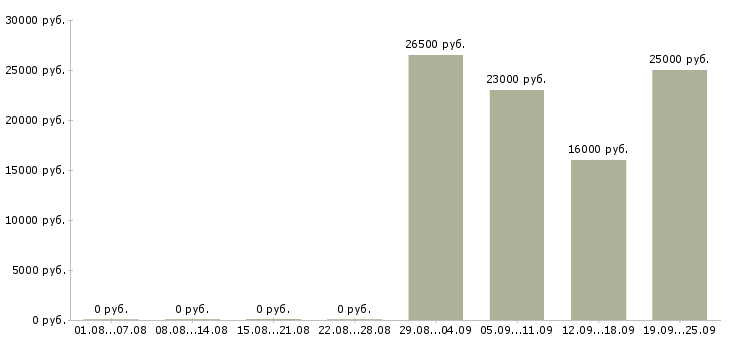 Вакансии грузчик комплектовщик разнорабочий в Липецке - Медиана зарплат грузчик комплектовщик разнорабочий в Липецке за 2 месяца