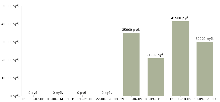 Вакансии грузчик комплектовщик разнорабочий в Твери - Медиана зарплат грузчик комплектовщик разнорабочий в Твери за 2 месяца