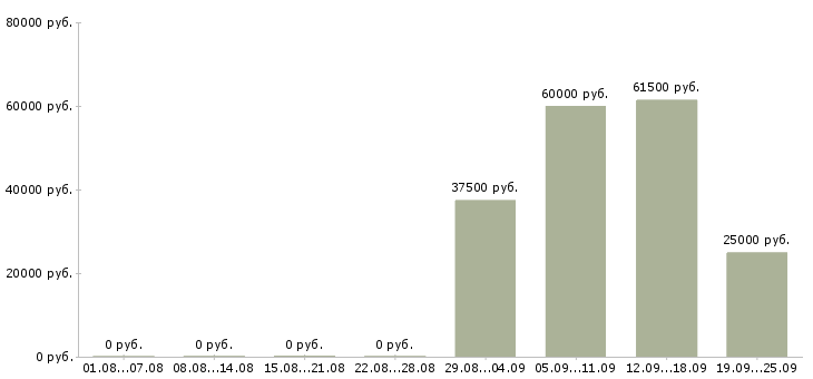 Вакансии грузчик экспедитор в Подольске - Медиана зарплат грузчик экспедитор в Подольске за 2 месяца