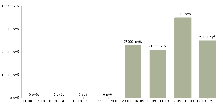Вакансии грузчики в Люберцах - Медиана зарплат грузчики в Люберцах за 2 месяца