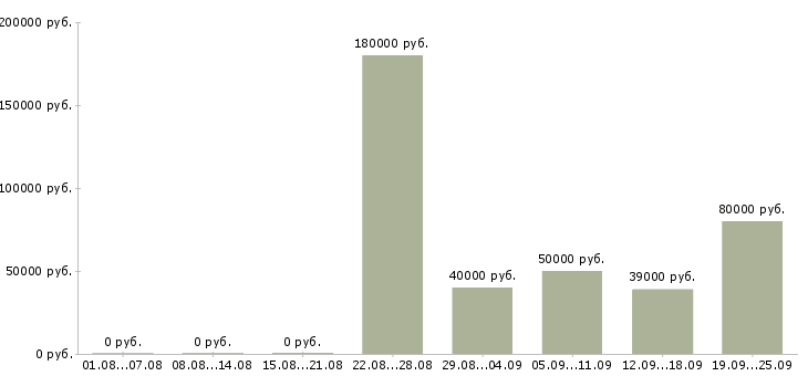 Вакансии инженер по медицинскому оборудованию в Москве - Медиана зарплат инженер по медицинскому оборудованию в Москве за 2 месяца