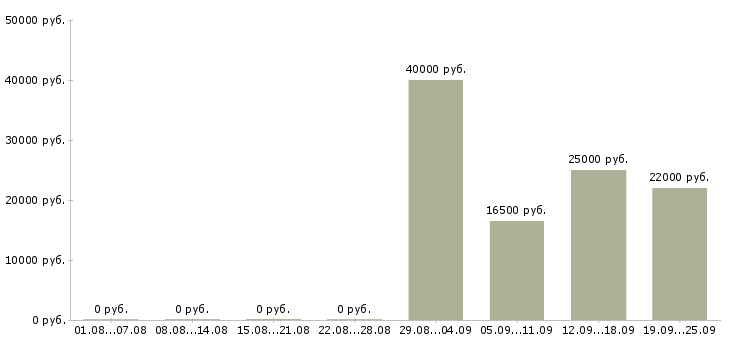 Вакансии инженер производства Татарстан - Медиана зарплат инженер производства Татарстан за 2 месяца