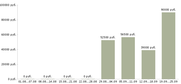 Вакансии инженер сервисный Санкт-петербург - Медиана зарплат инженер сервисный Санкт-петербург за 2 месяца