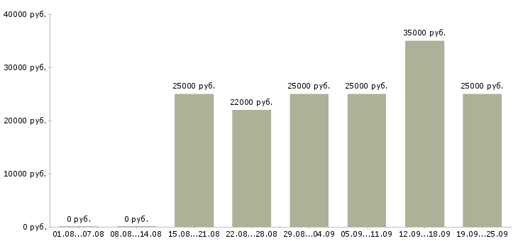 Вакансии интернет менеджеры в Пскове - Медиана зарплат интернет менеджеры в Пскове за 2 месяца