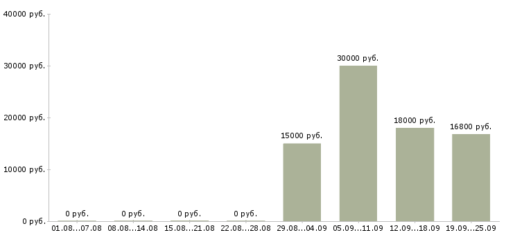 Вакансии кассир 2 2 в Уфе - Медиана зарплат кассир 2 2 в Уфе за 2 месяца