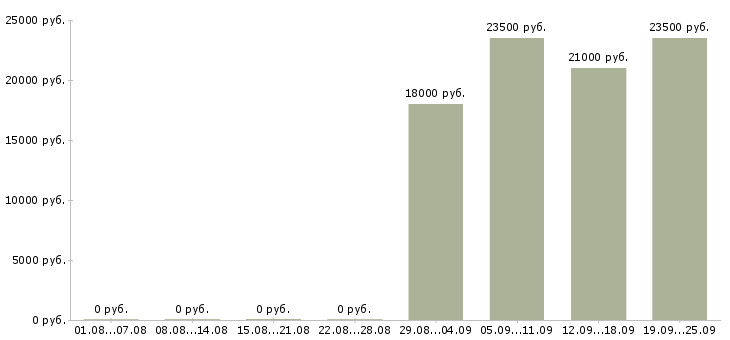 Вакансии кассир мобильный в супермаркет Санкт-петербург - Медиана зарплат кассир мобильный в супермаркет Санкт-петербург за 2 месяца