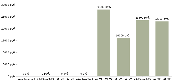 Вакансии консультант в офис в Королеве - Медиана зарплат консультант в офис в Королеве за 2 месяца