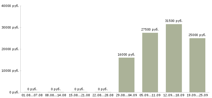 Вакансии контролеры в Энгельсе - Медиана зарплат контролеры в Энгельсе за 2 месяца