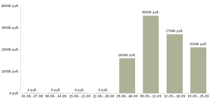 Вакансии курьер в компанию в Челябинске - Медиана зарплат курьер в компанию в Челябинске за 2 месяца
