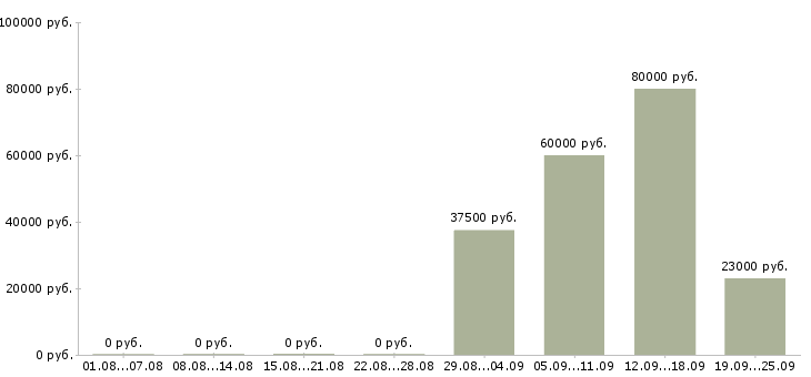 Вакансии курьеры в Королеве - Медиана зарплат курьеры в Королеве за 2 месяца