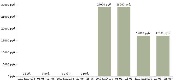 Вакансии менеджер кассир в Туле - Медиана зарплат менеджер кассир в Туле за 2 месяца