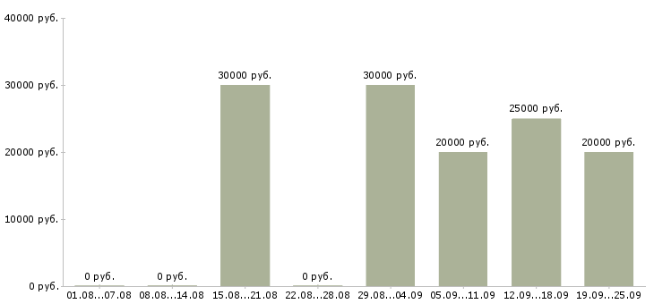 Вакансии менеджер на договора в Смоленске - Медиана зарплат менеджер на договора в Смоленске за 2 месяца