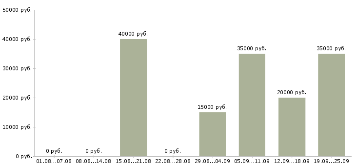 Вакансии менеджер по направленным продажам в Красноярске - Медиана зарплат менеджер по направленным продажам в Красноярске за 2 месяца