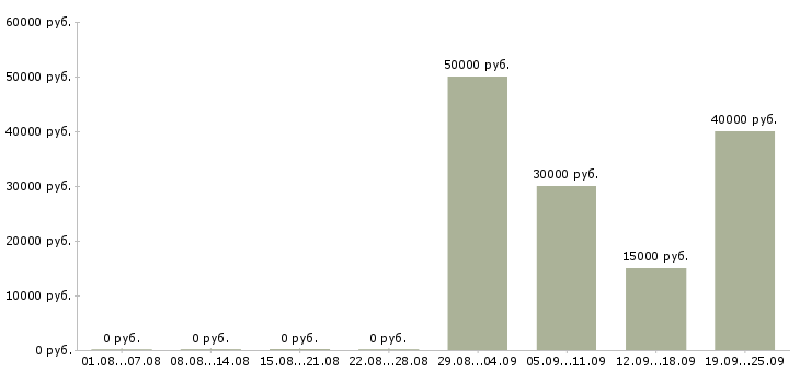 Вакансии менеджер по переговорам с клиентами в Владивостоке - Медиана зарплат менеджер по переговорам с клиентами в Владивостоке за 2 месяца