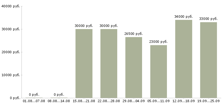Вакансии менеджер по по продажам в Балаково - Медиана зарплат менеджер по по продажам в Балаково за 2 месяца