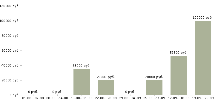 Вакансии менеджер по поиску в Кирове - Медиана зарплат менеджер по поиску в Кирове за 2 месяца