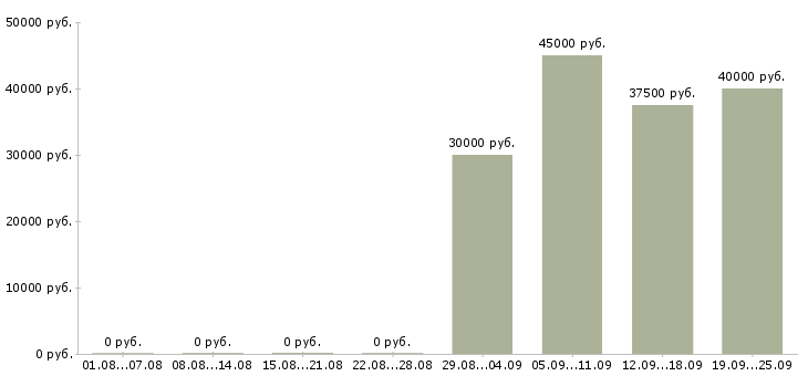 Вакансии менеджер по продаже техники в Новосибирске - Медиана зарплат менеджер по продаже техники в Новосибирске за 2 месяца