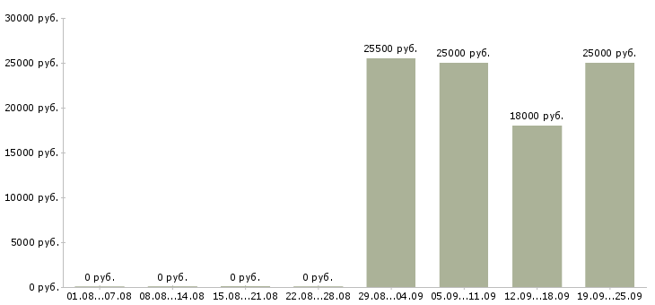 Вакансии менеджер по работе с водителями Карелия - Медиана зарплат менеджер по работе с водителями Карелия за 2 месяца