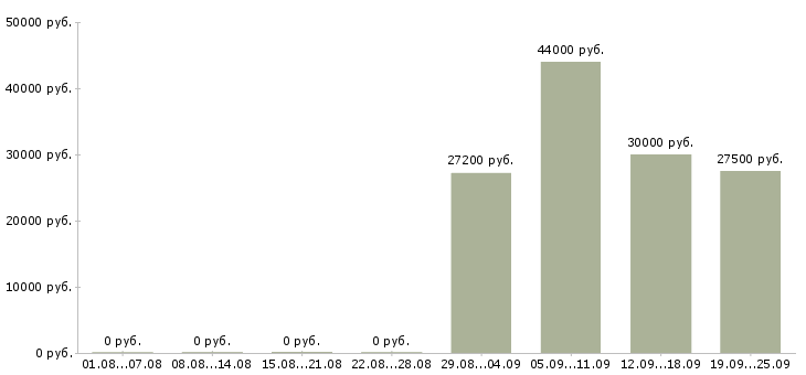 Вакансии менеджер по развитию корпоративных продаж в Челябинске - Медиана зарплат менеджер по развитию корпоративных продаж в Челябинске за 2 месяца