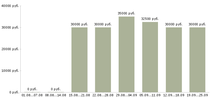 Вакансии менеджер по развитию продаж в Туле - Медиана зарплат менеджер по развитию продаж в Туле за 2 месяца