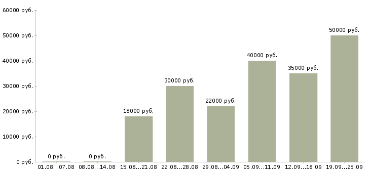 Вакансии менеджер по развитию услуг в Казани - Медиана зарплат менеджер по развитию услуг в Казани за 2 месяца