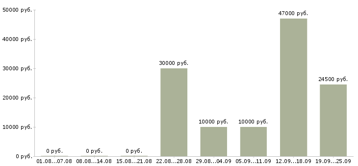Вакансии менеджер по развитию услуг в Красноярске - Медиана зарплат менеджер по развитию услуг в Красноярске за 2 месяца