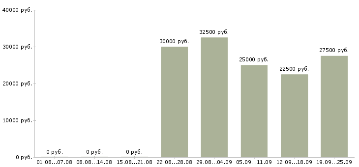 Вакансии менеджер по телефонным переговорам Ростов-на-дону - Медиана зарплат менеджер по телефонным переговорам Ростов-на-дону за 2 месяца