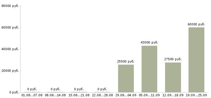 Вакансии менеджер помощник в Балаково - Медиана зарплат менеджер помощник в Балаково за 2 месяца