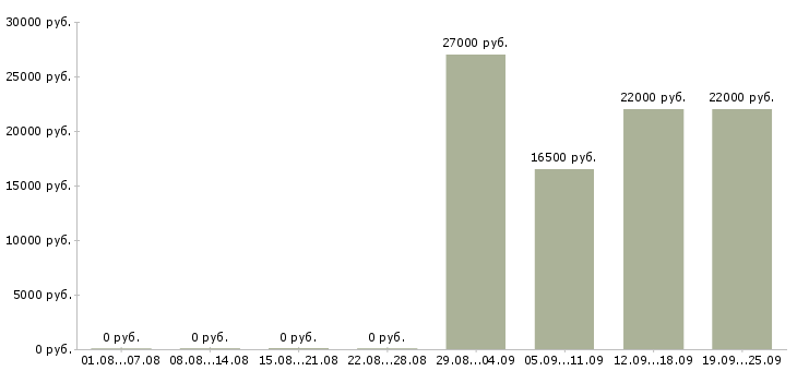 Вакансии менеджер с опытом работы в Саратове - Медиана зарплат менеджер с опытом работы в Саратове за 2 месяца
