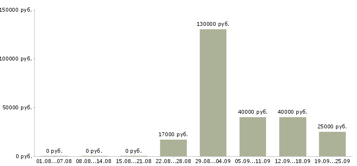 Вакансии менеджер точки продаж Татарстан - Медиана зарплат менеджер точки продаж Татарстан за 2 месяца