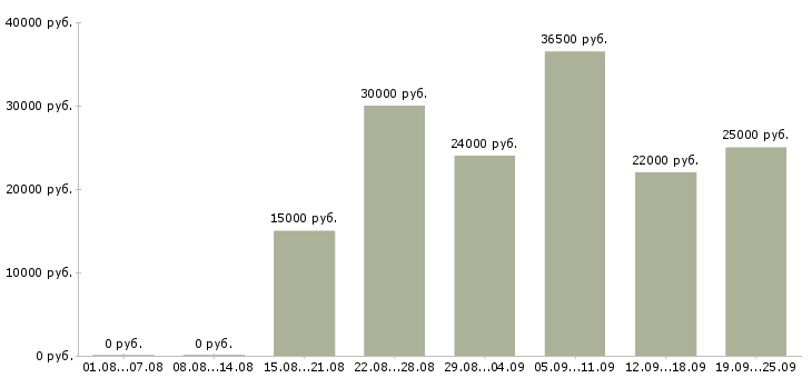 Вакансии менеджеры по подбору персонала Нижний новгород - Медиана зарплат менеджеры по подбору персонала Нижний новгород за 2 месяца