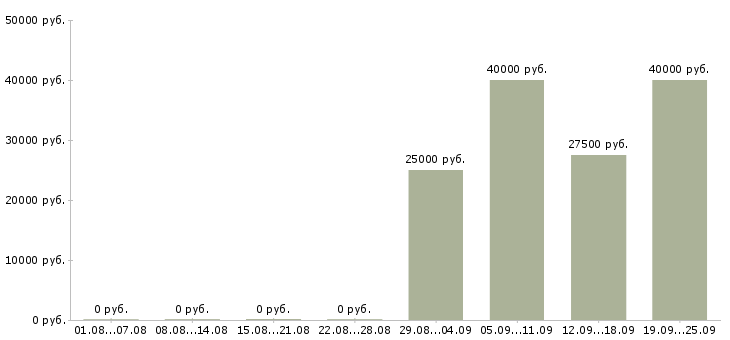 Вакансии метро в Иркутске - Медиана зарплат метро в Иркутске за 2 месяца