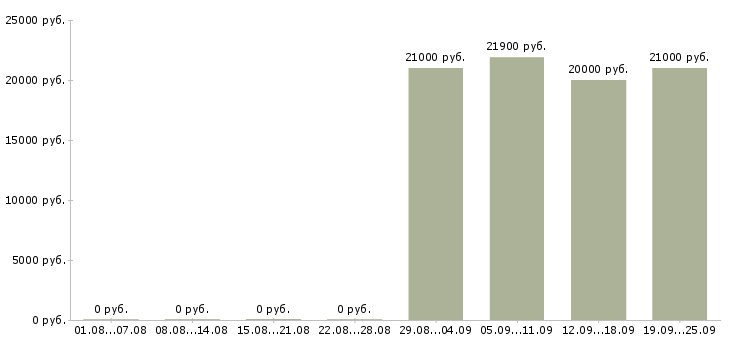 Вакансии мобильный кассир в супермаркет Санкт-петербург - Медиана зарплат мобильный кассир в супермаркет Санкт-петербург за 2 месяца