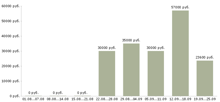 Вакансии на дому для каждого в Волгограде - Медиана зарплат на дому для каждого в Волгограде за 2 месяца