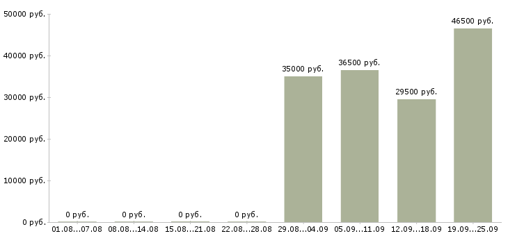 Вакансии начальник отдела продаж Йошкар-ола - Медиана зарплат начальник отдела продаж Йошкар-ола за 2 месяца