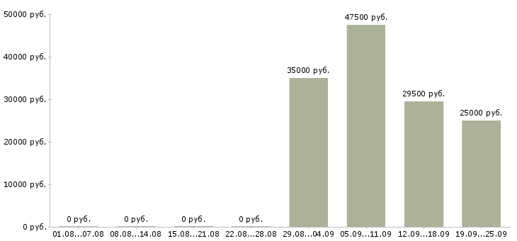 Вакансии начальник отдела продаж Улан-удэ - Медиана зарплат начальник отдела продаж Улан-удэ за 2 месяца