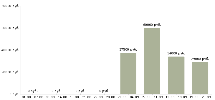 Вакансии начальник отдела продаж в Тамбове - Медиана зарплат начальник отдела продаж в Тамбове за 2 месяца