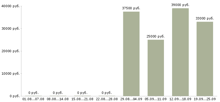 Вакансии начальник офиса Ингушетия - Медиана зарплат начальник офиса Ингушетия за 2 месяца