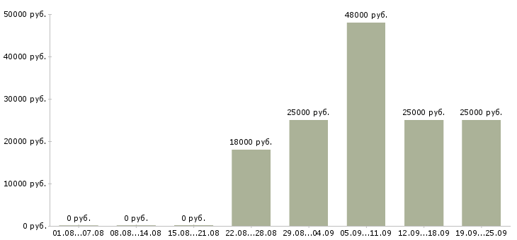 Вакансии обучение и трудоустройство в Костроме - Медиана зарплат обучение и трудоустройство в Костроме за 2 месяца